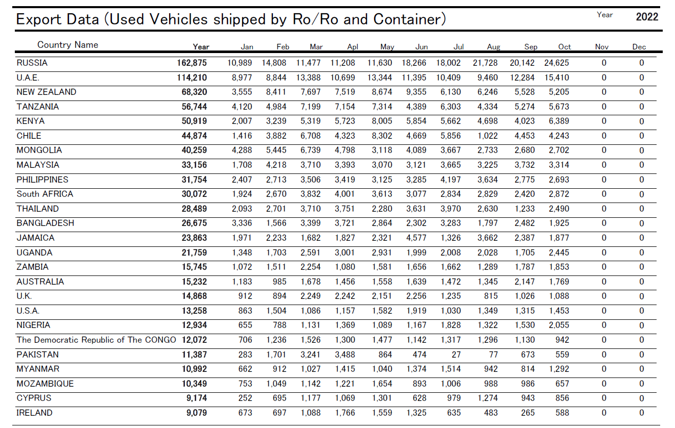 [Japanese Used car export statistics/October 2022] Russia tops the list for 5 consecutive months